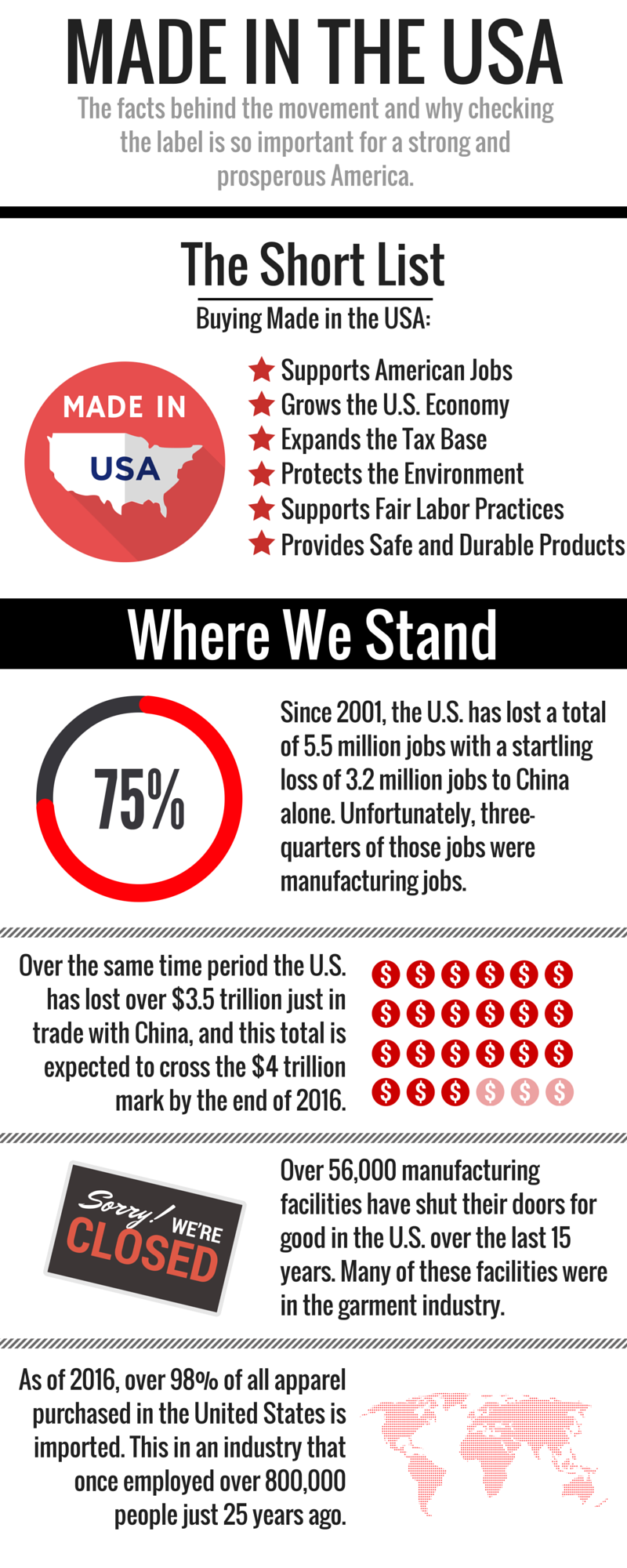 Made in the USA - The facts behind the movement. Where we stand ecnomically and how global trade has impacted our domestic economy.