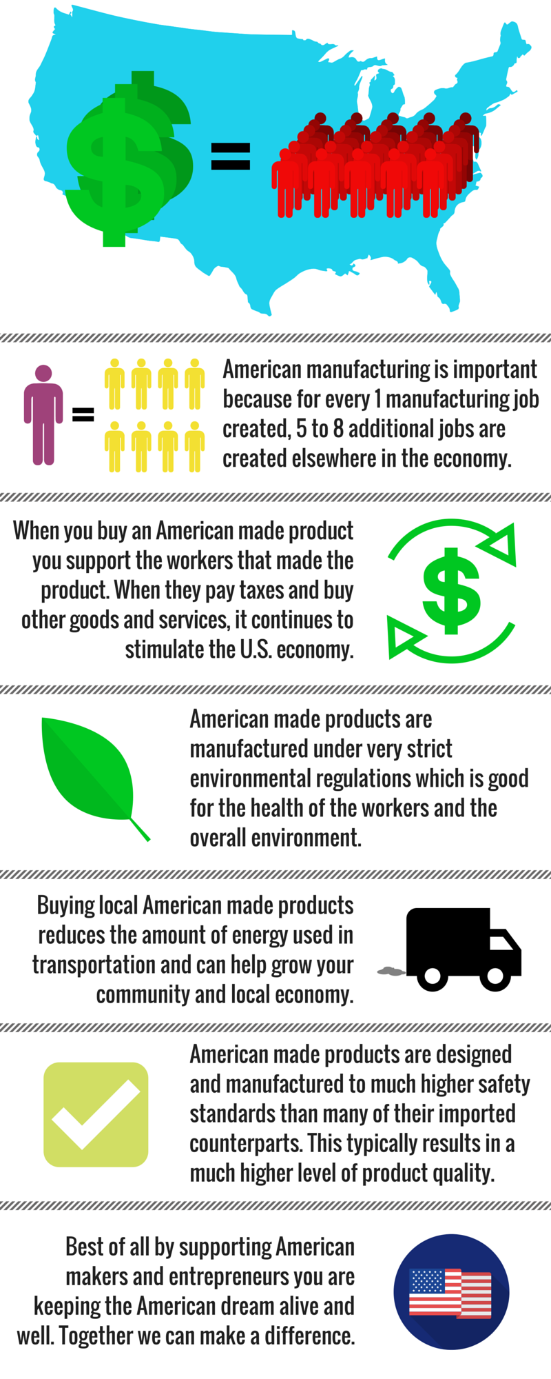 The power of a purchase is huge. If every American spent just $3.33 on American made goods it would create over 10,000 jobs; growing American manufacturing, helping the environment, and making a difference.